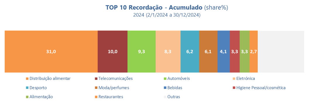 Top 10 Recall_Marktest Food Distribution Brands Portuguese 2024